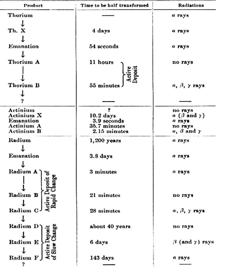 thorium chart